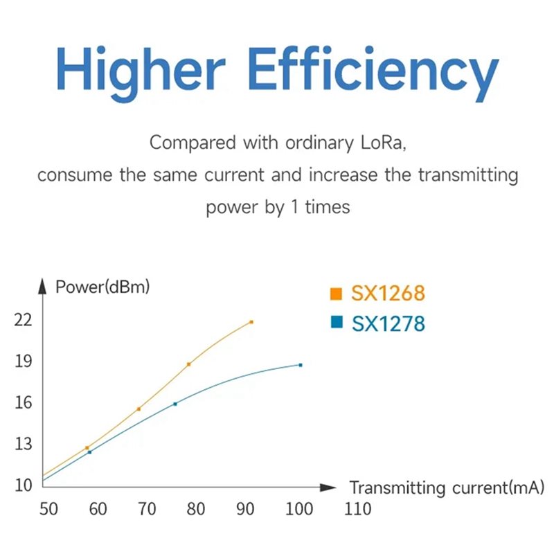 2X EBYTE SX1268 433Mhz Lora Wi - Rf 433Mhz Module review and price